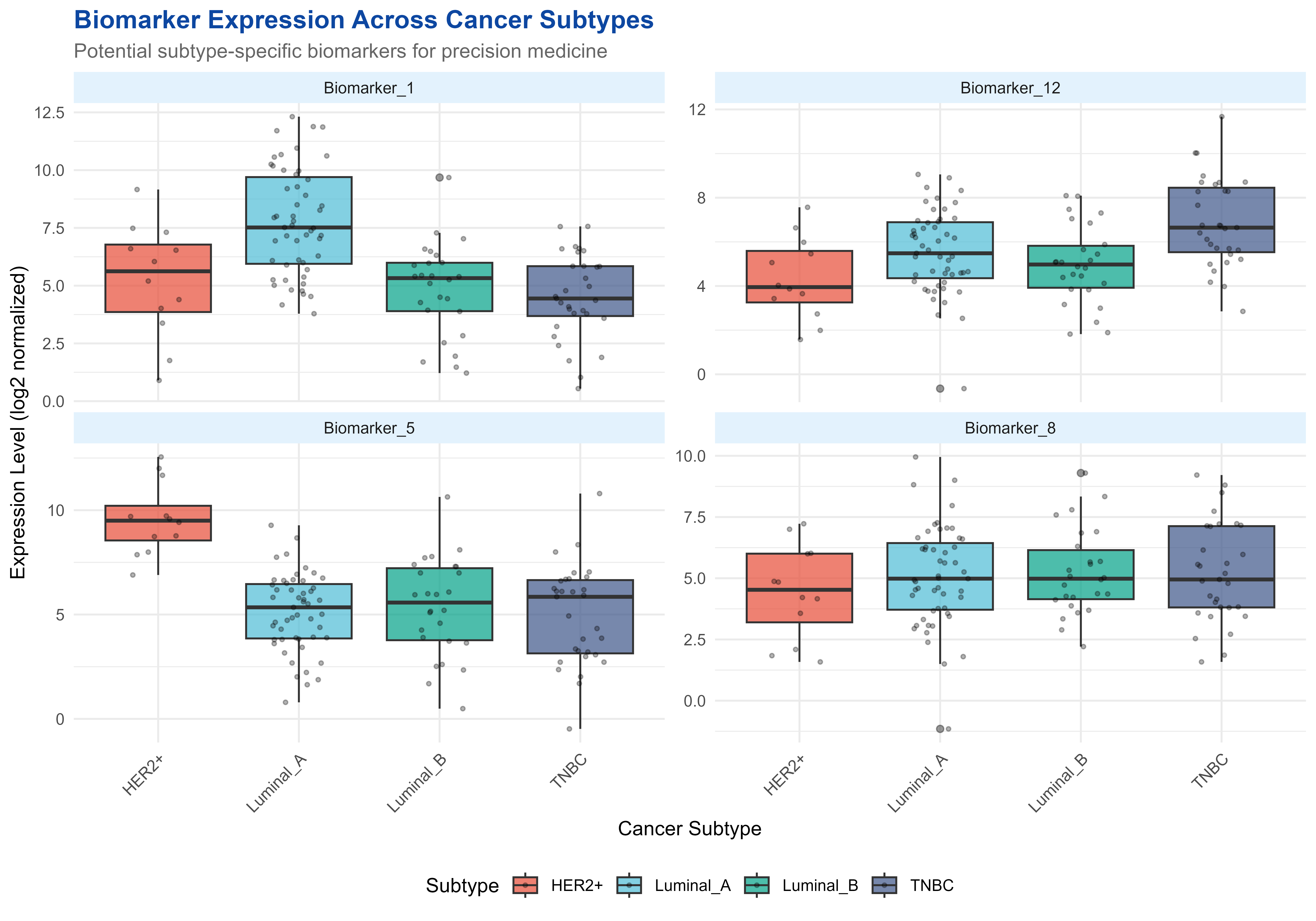 Biomarker discovery showing gene expression patterns across clinical subtypes