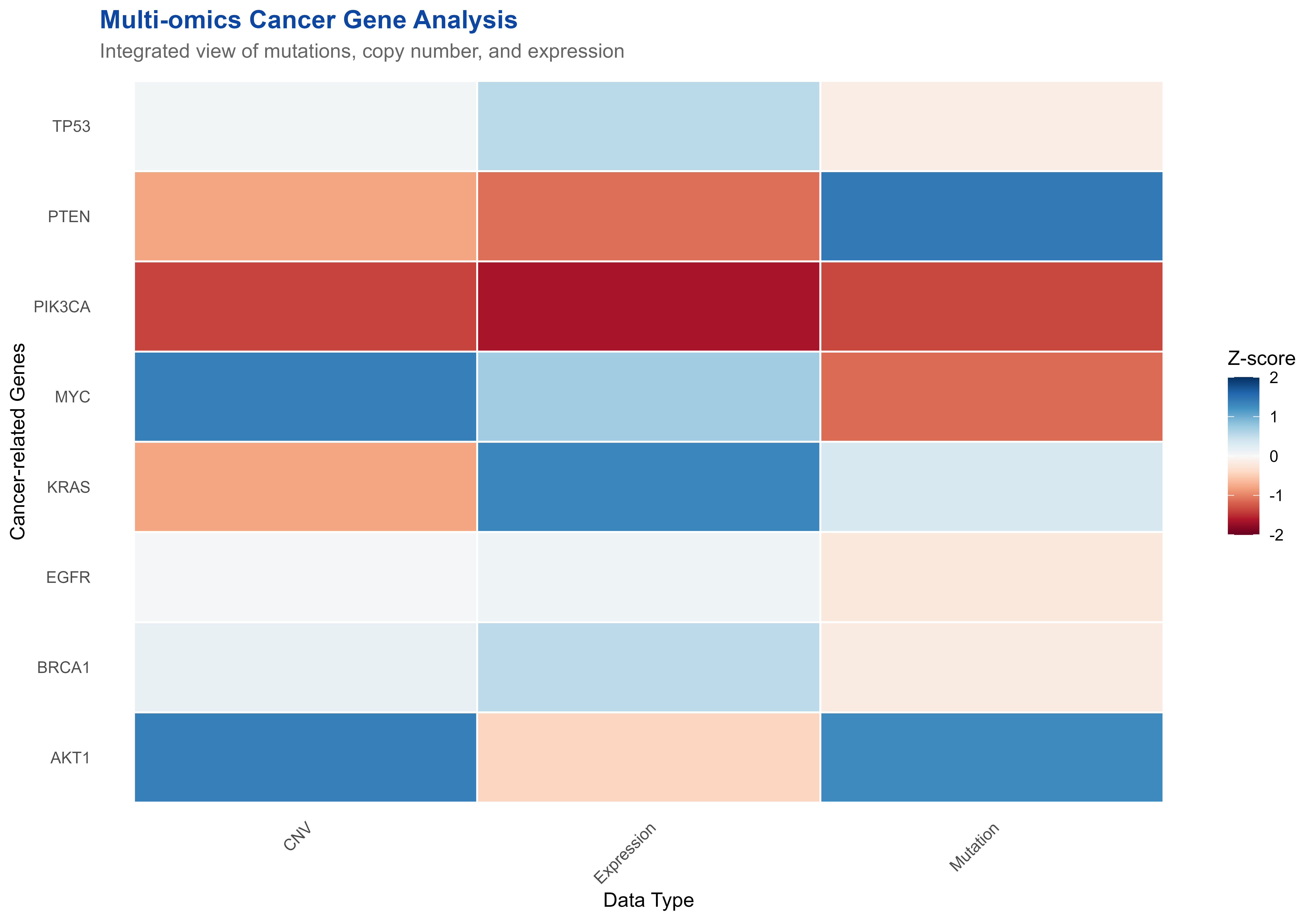 Multi-omics data integration showing genomic variants and expression changes