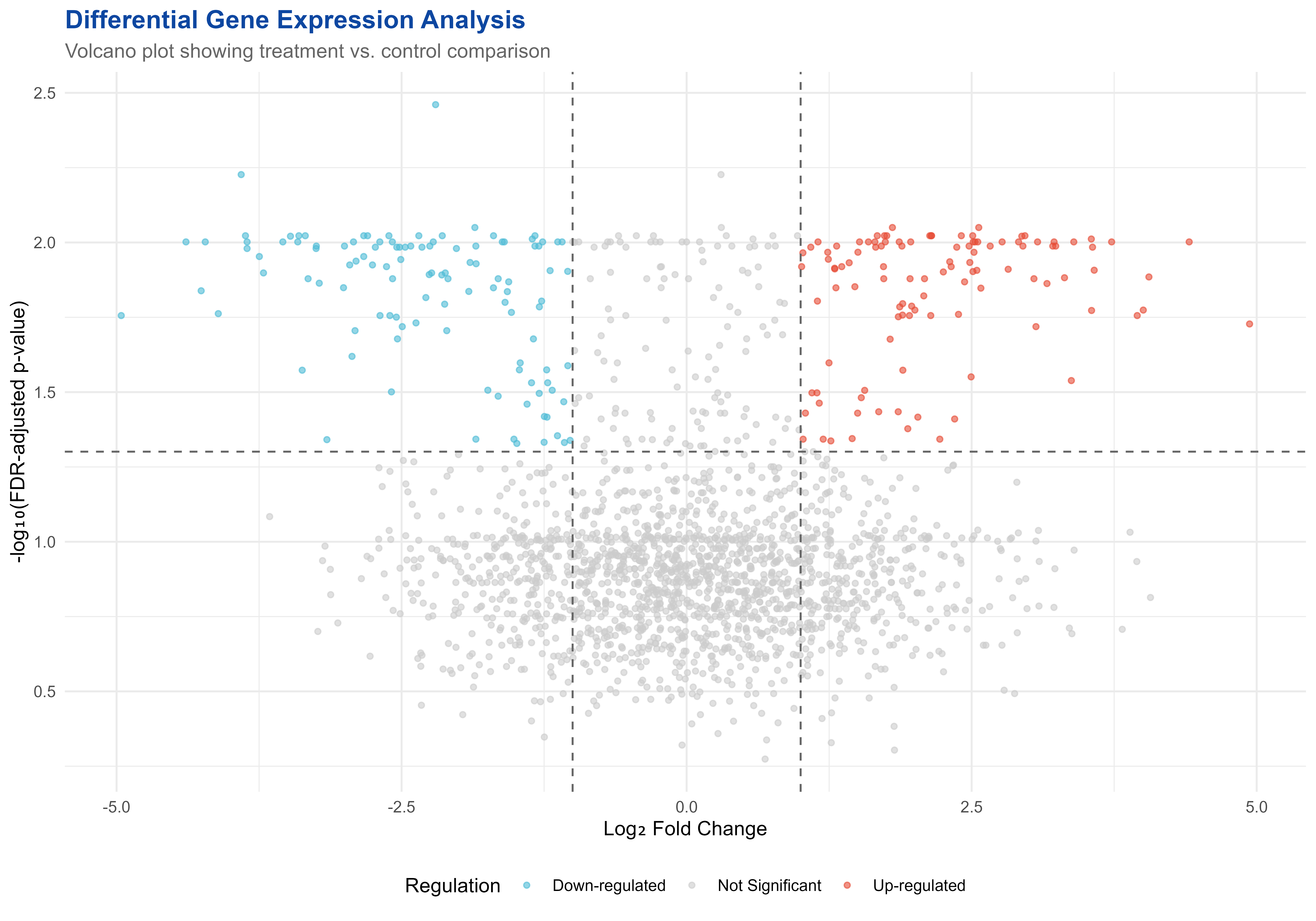 Differential expression analysis visualization with volcano plot
