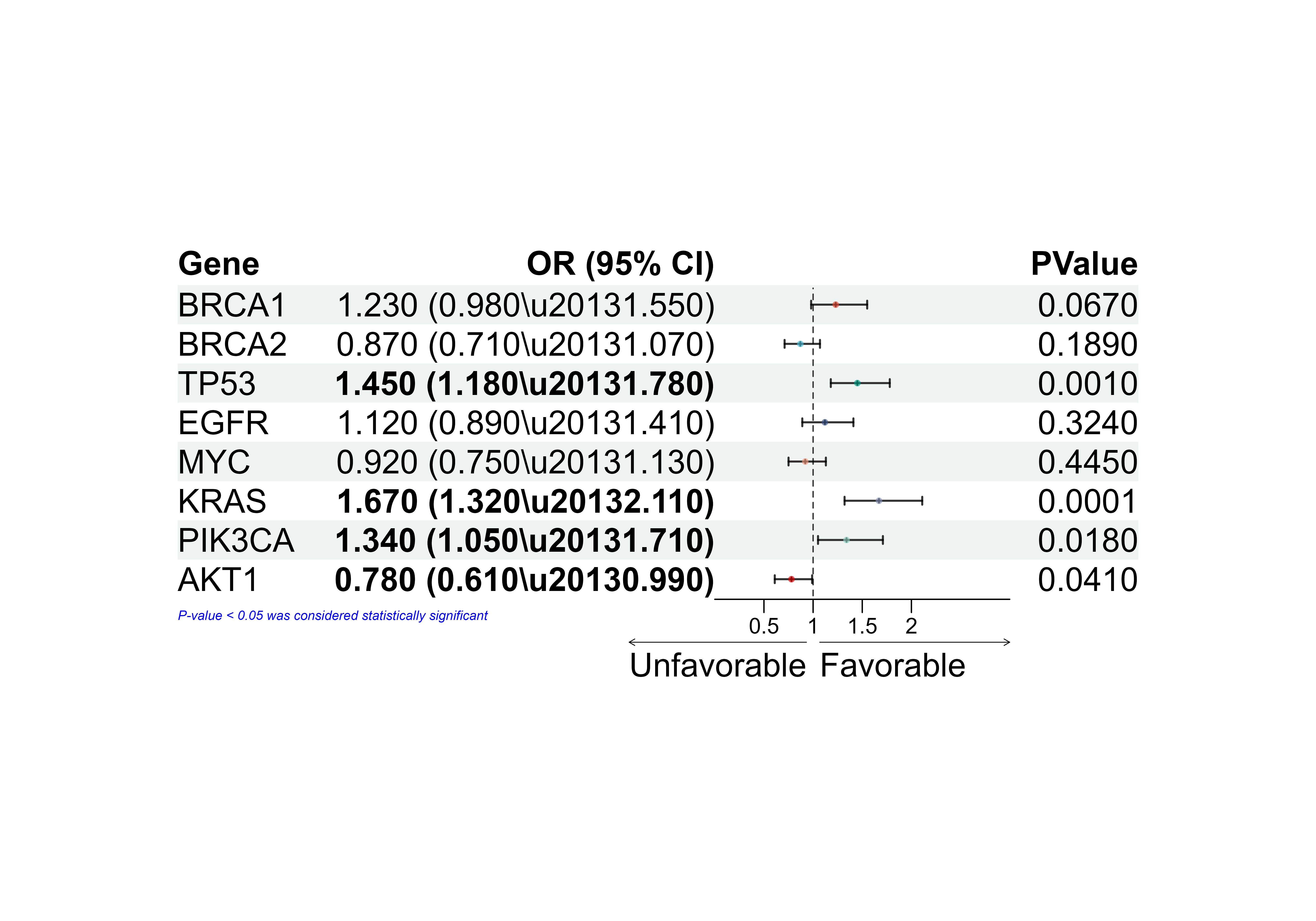 Forest plot showing hazard ratios for genetic markers in survival analysis