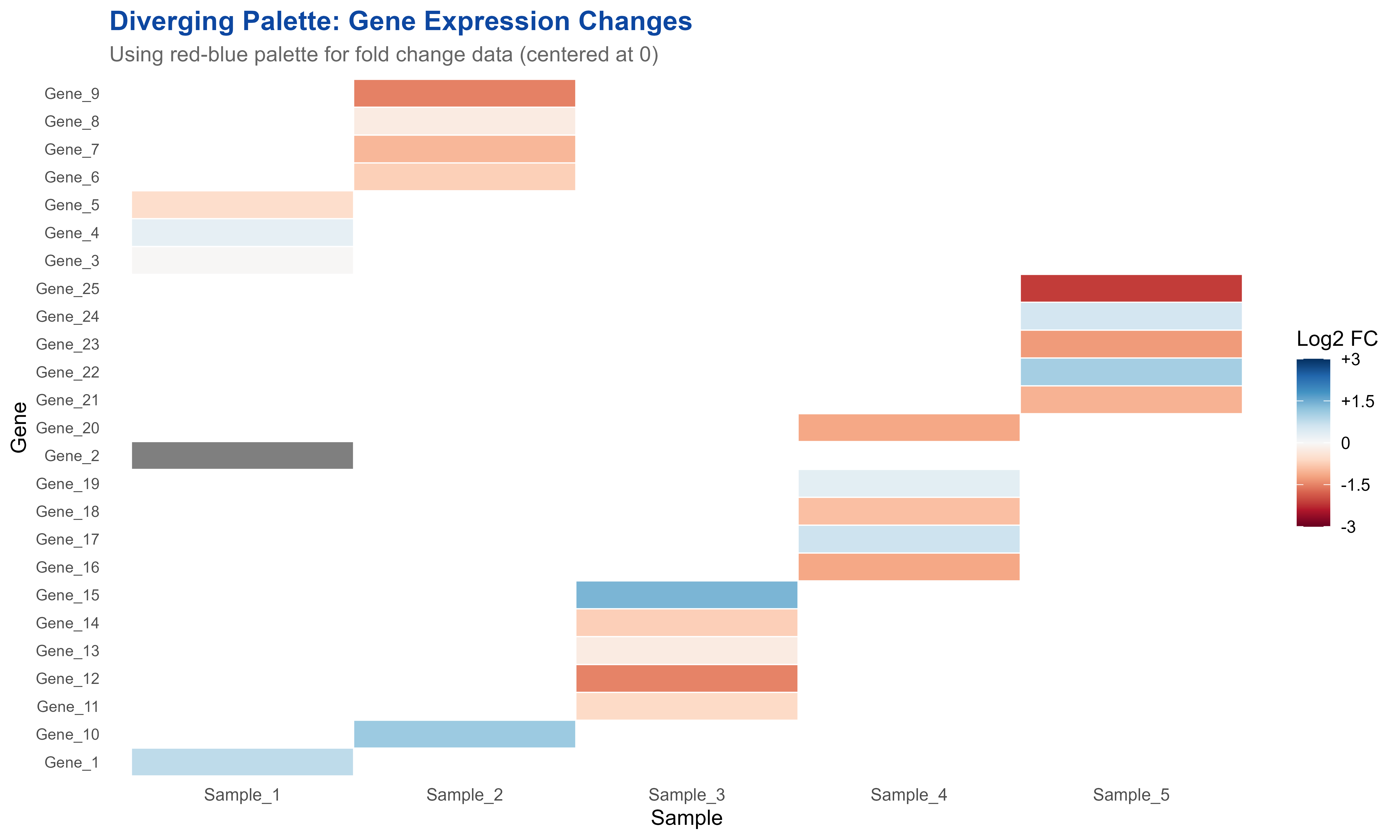 Diverging palette showing data with meaningful center point