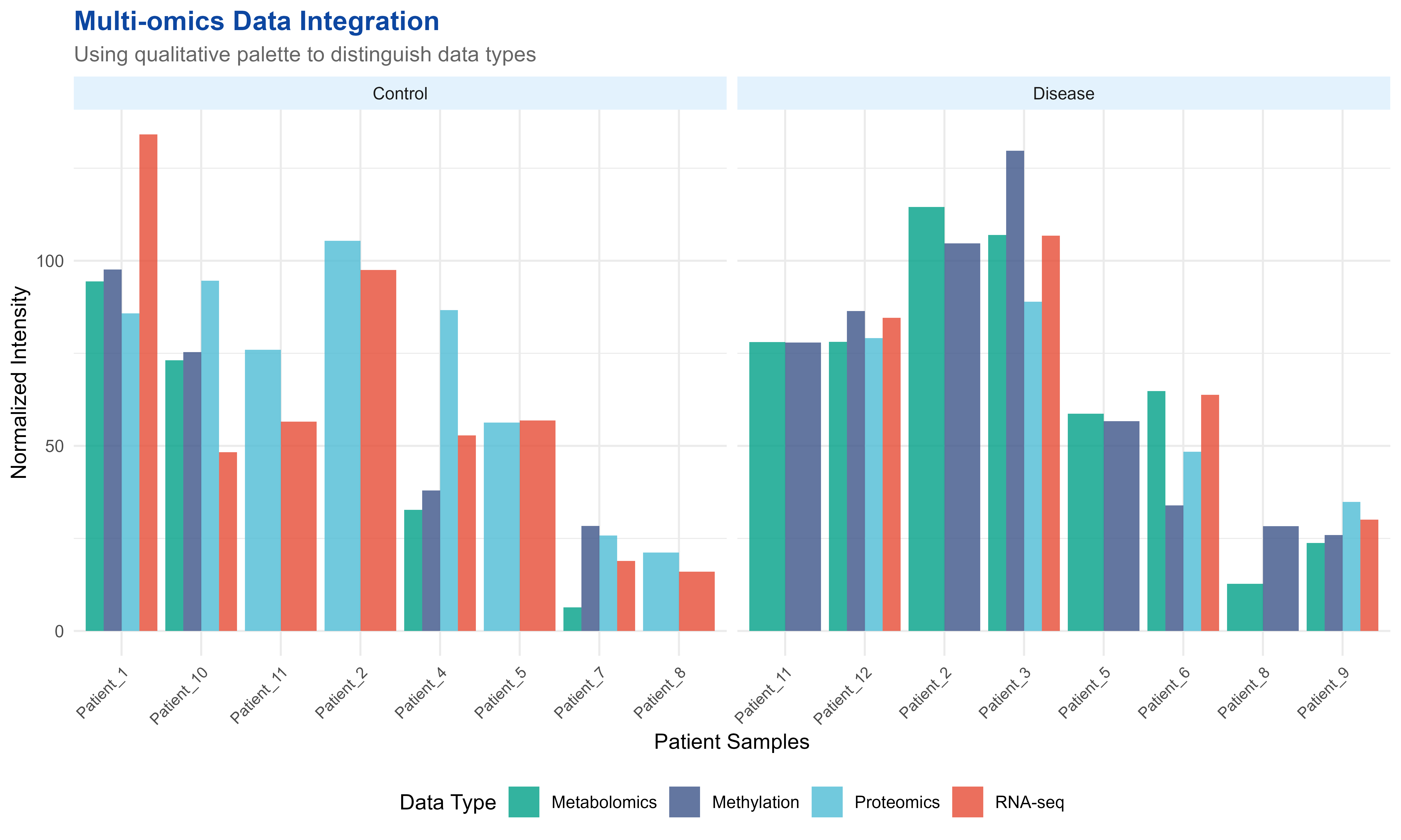Multi-omics data visualization using appropriate color palettes