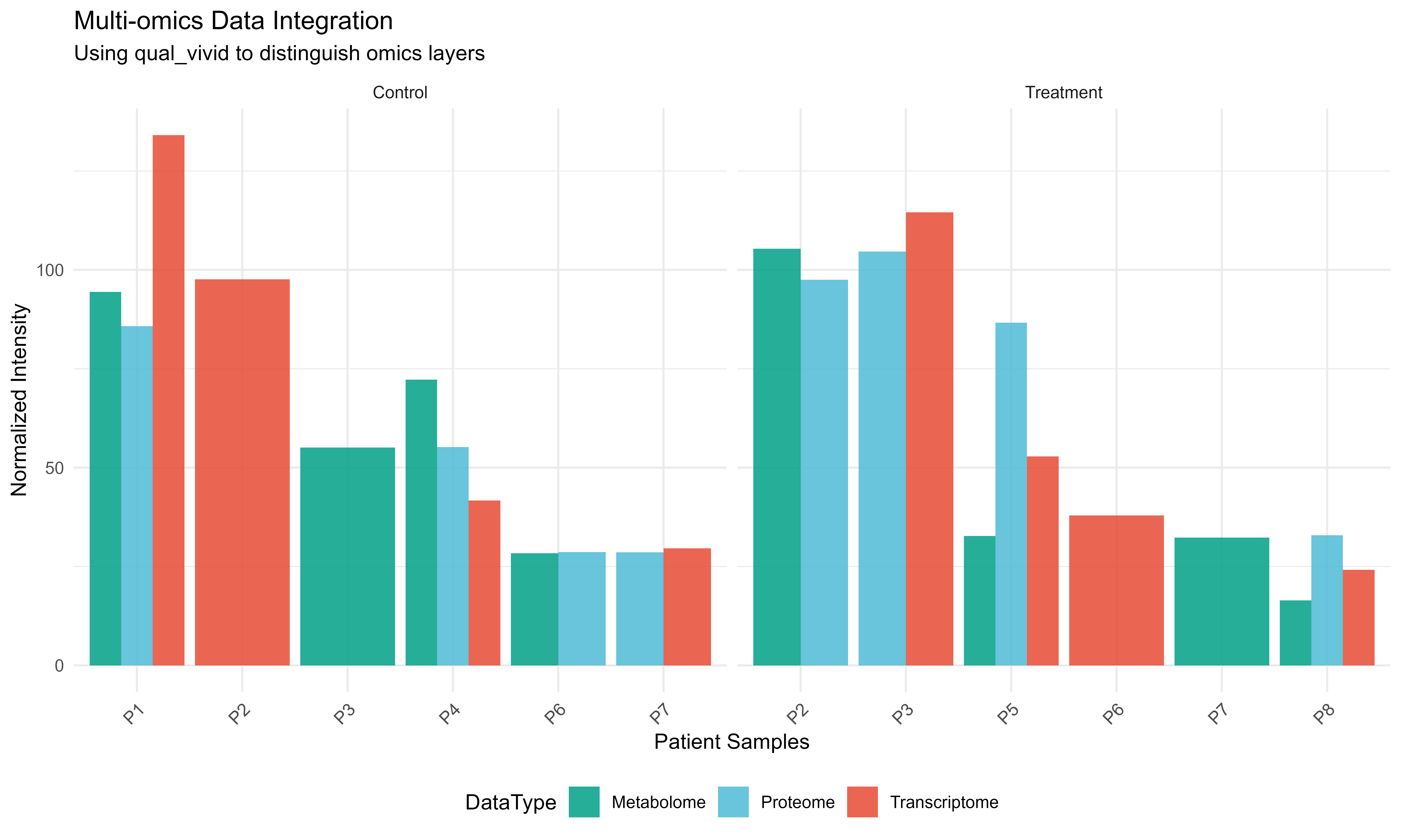Multi-omics visualization with appropriate palette selection