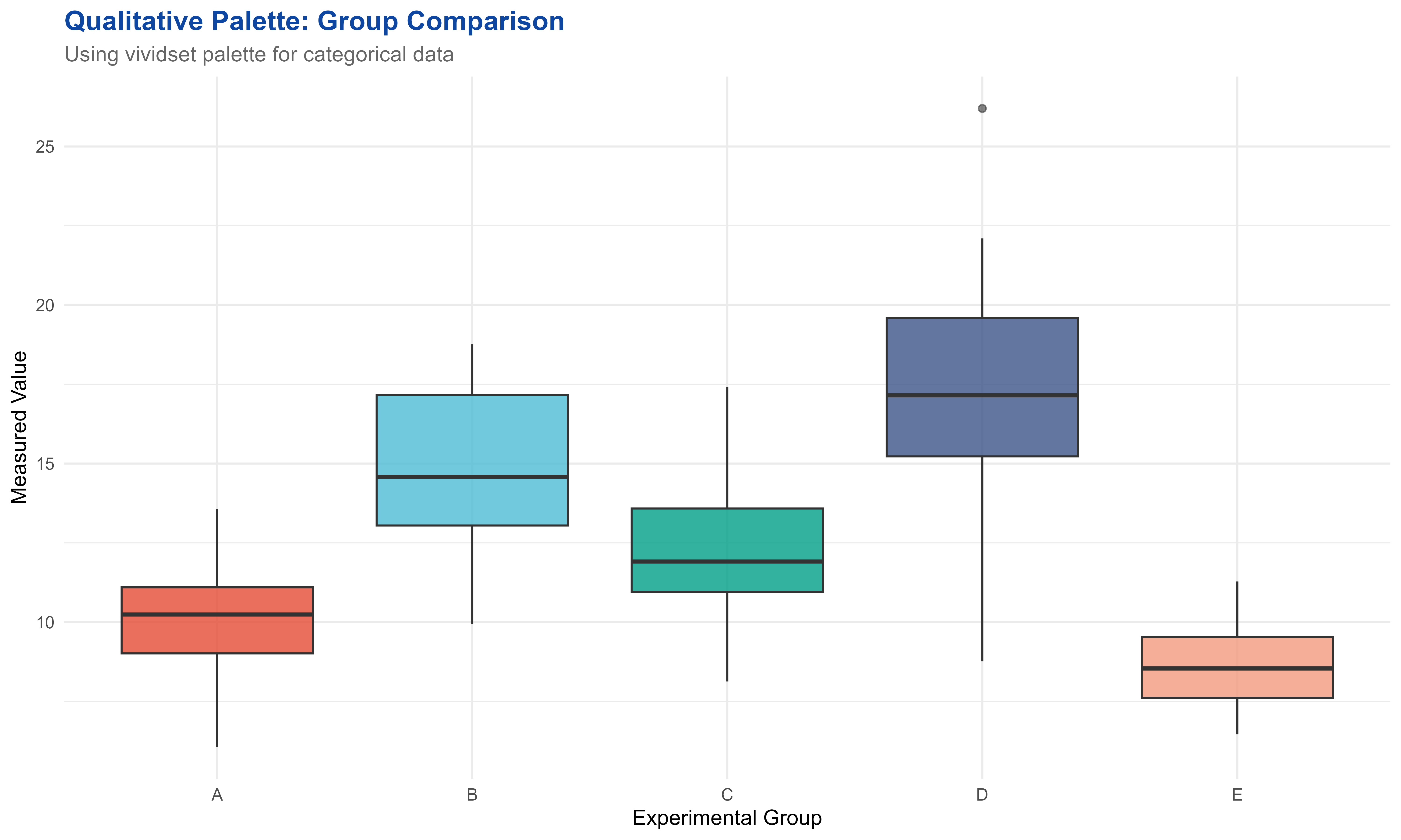 Demonstration of qualitative palettes for categorical data visualization