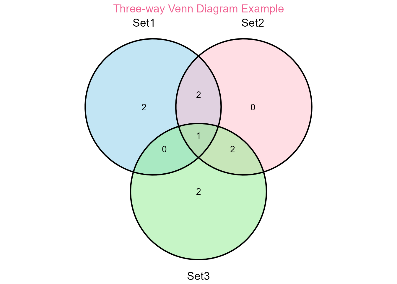 Venn diagram example